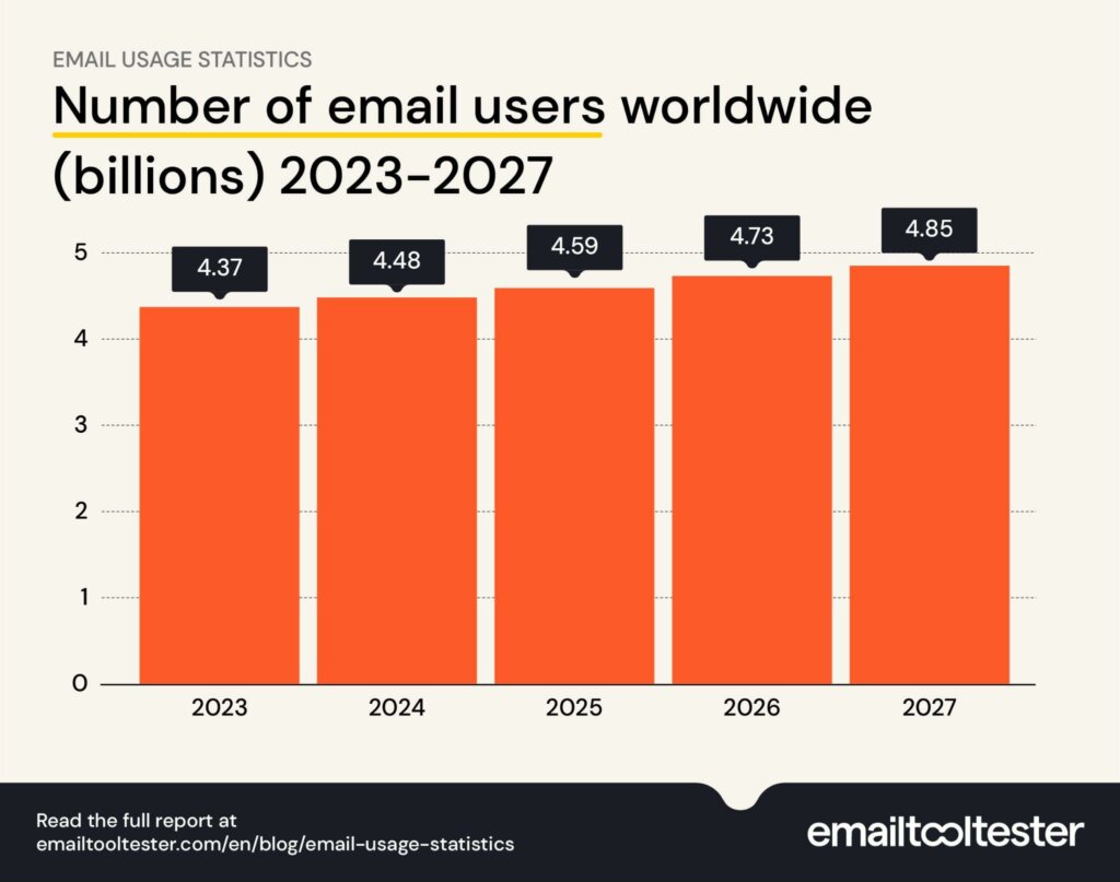 Number of email users worldwide graph