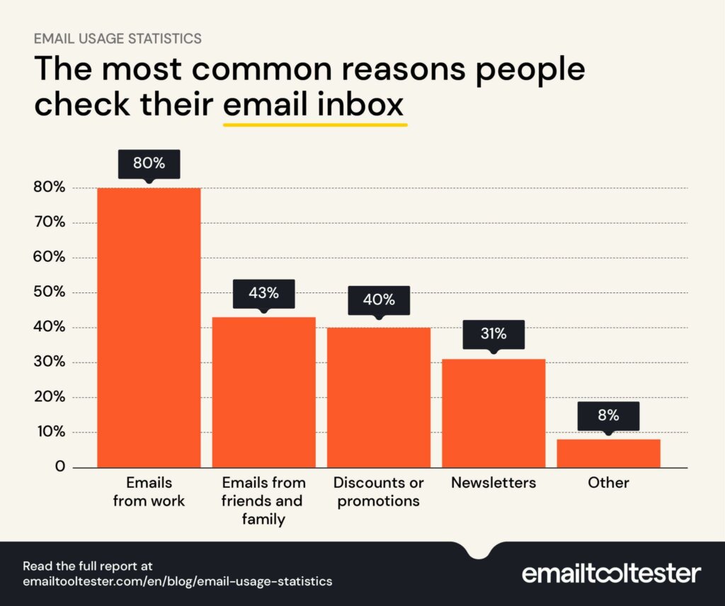 Why do people check their inbox graph