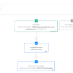 brevo workflow automation