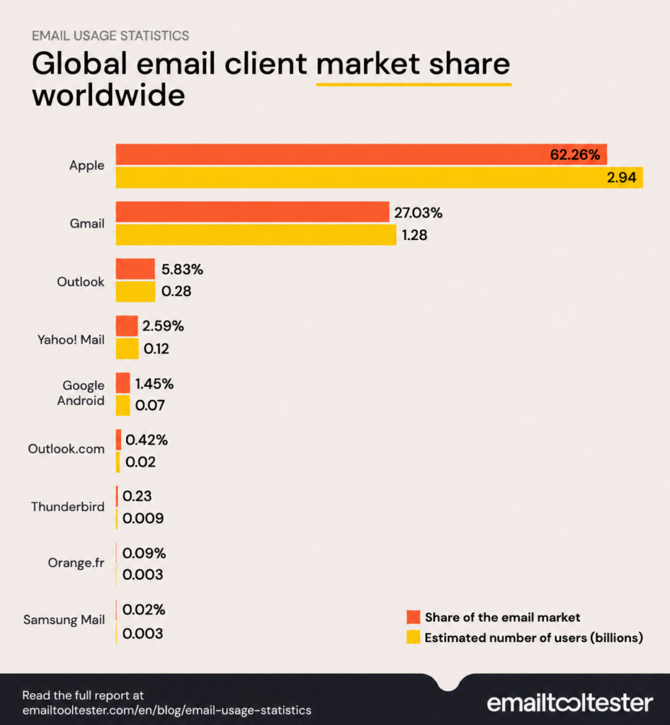 Global email client market share graph