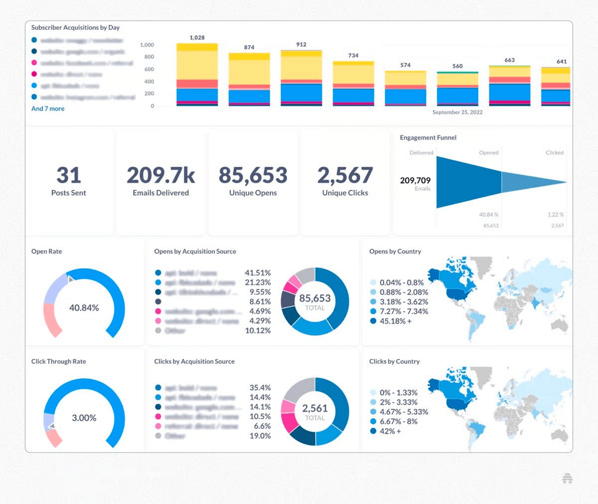 Beehiiv's analytics dashboard shows acquisitions, email data, open rates, and click through rates. 
