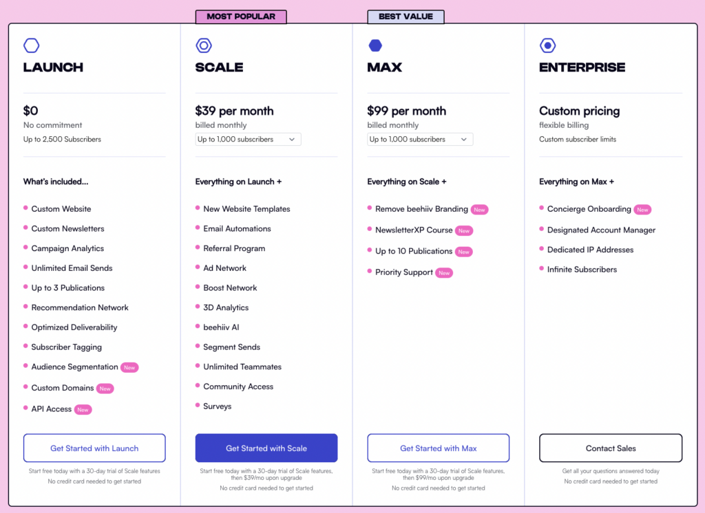Beehiiv's tiered pricing increases in price depending on how many subscribers you have. 