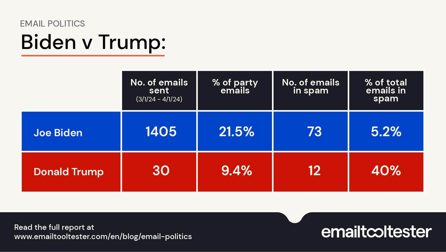 EmailTooltester Email politics Biden vs Trump