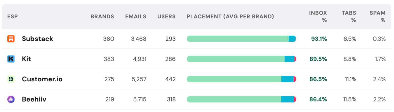 newsletter platforms deliverability