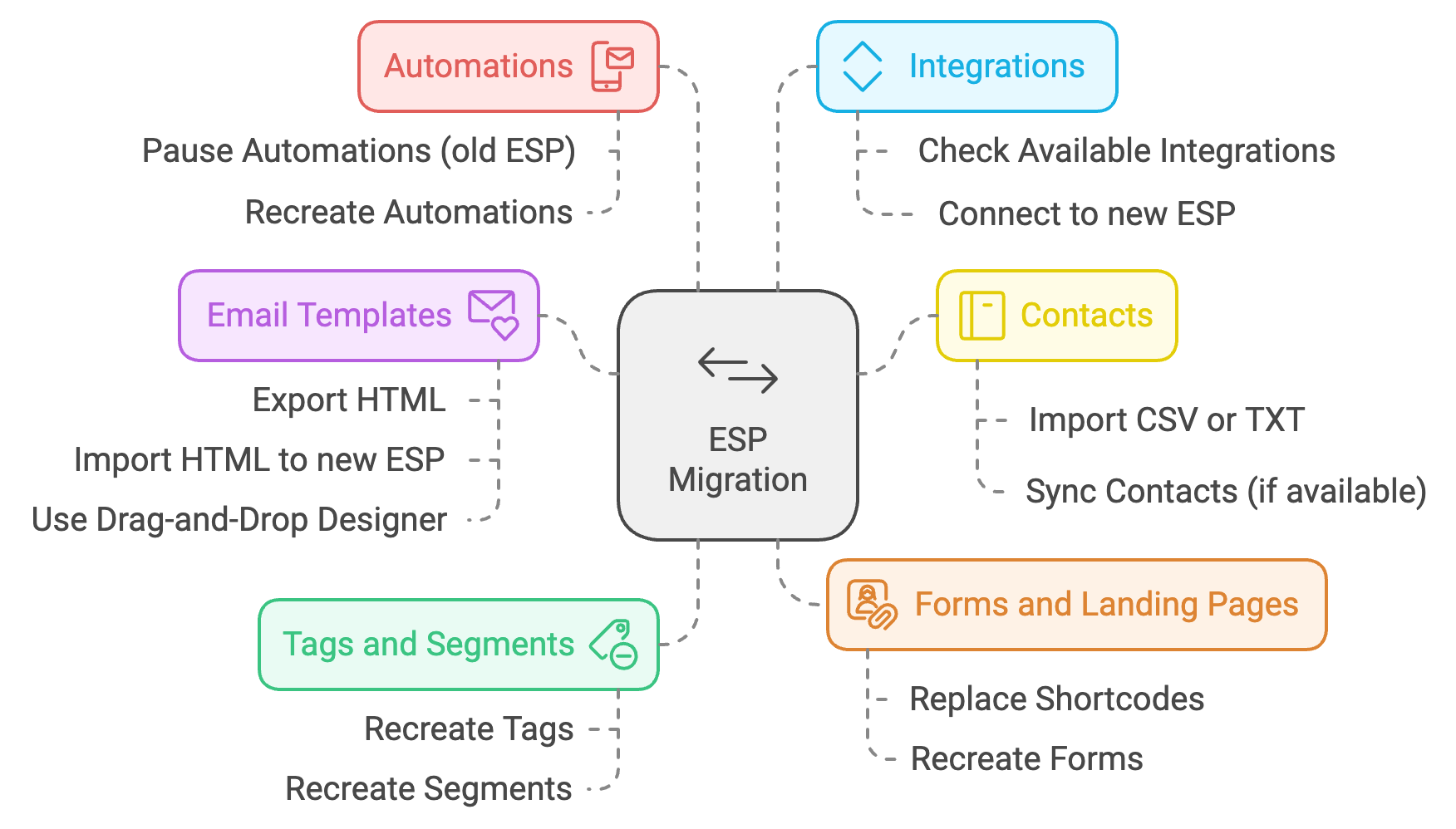 esp migration