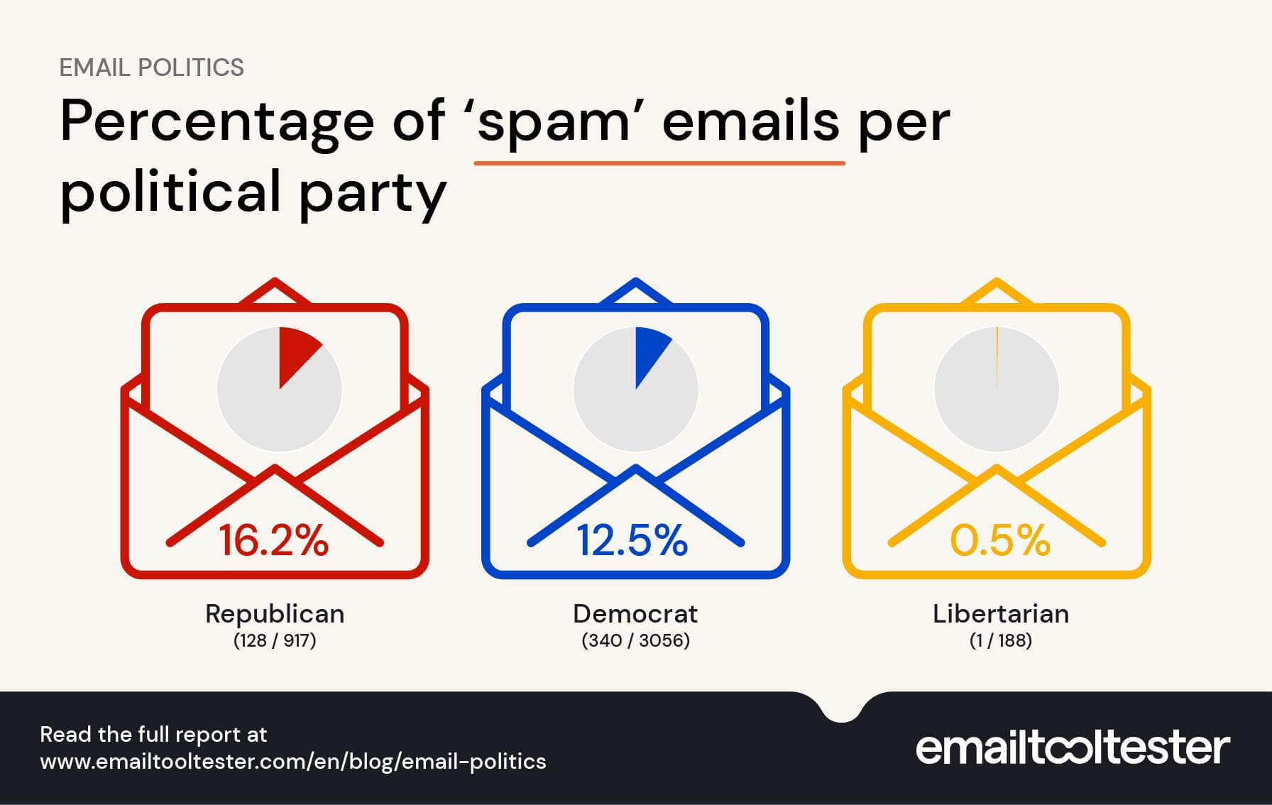 emailtooltester email politics spam