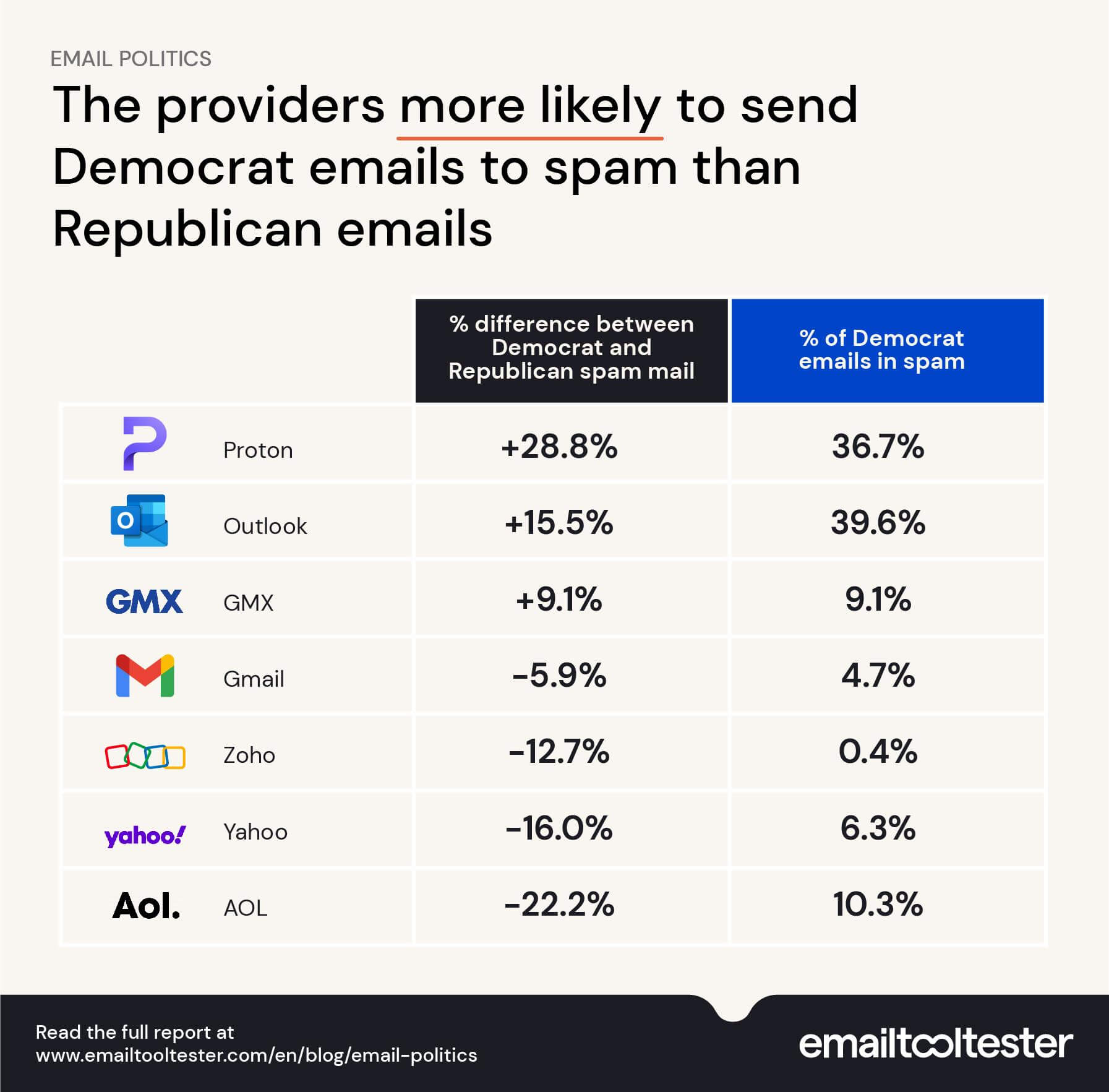 democrat emails spam