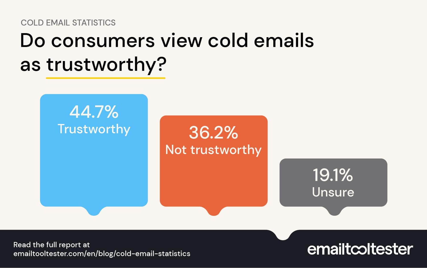 are cold emails trustworthy survey
