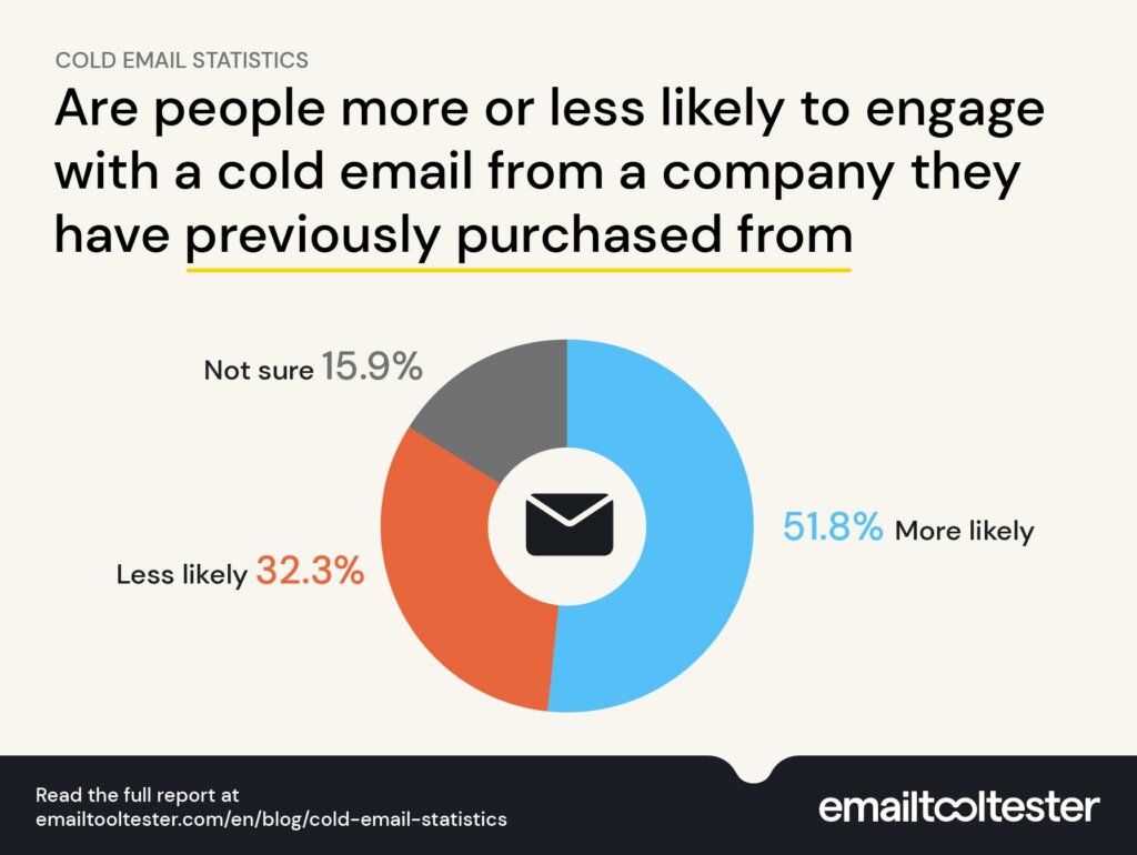 10+ Cold Email Statistics and Examples for 2025