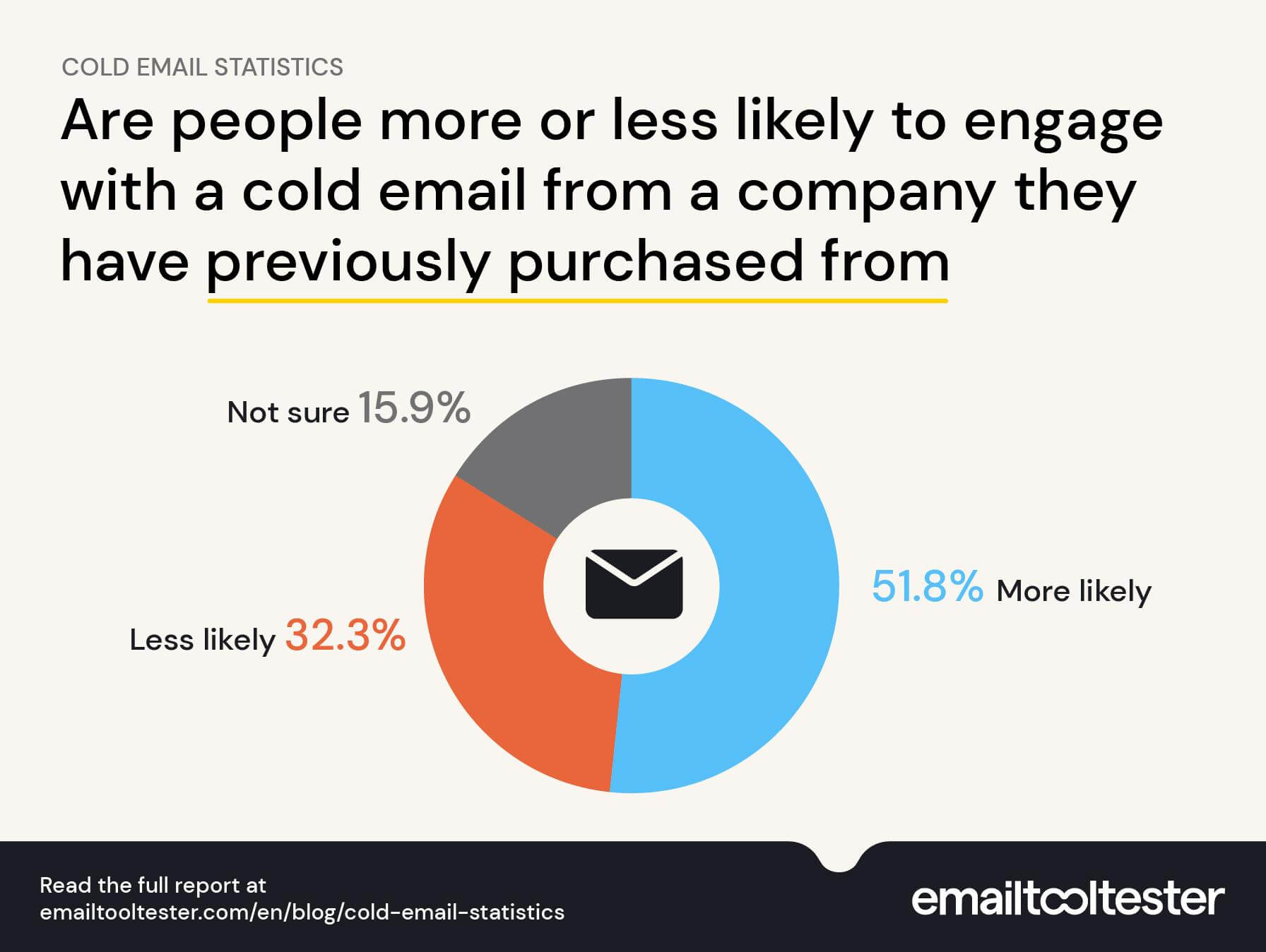 cold emails preference from customers survey