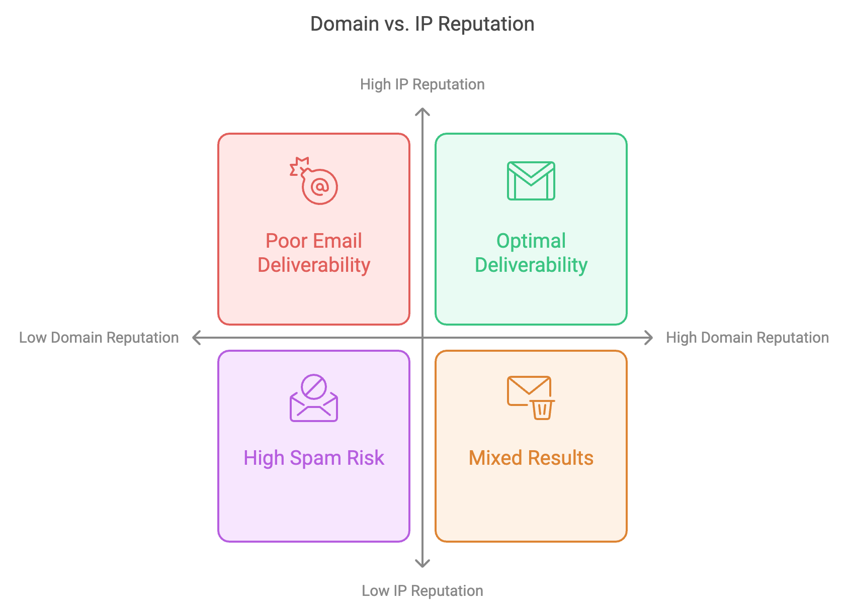 domain vs ip reputation email marketing