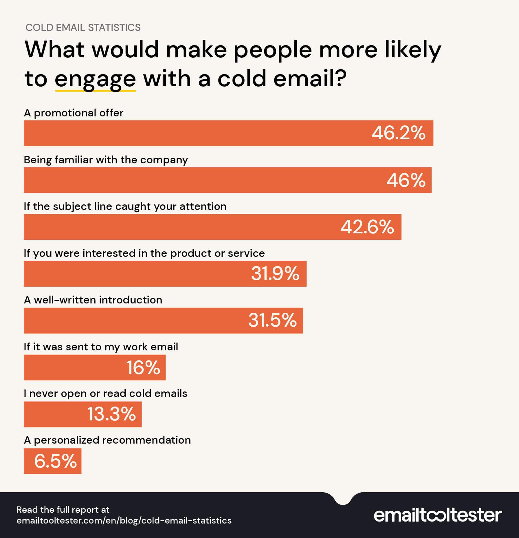 interest in cold emails survey