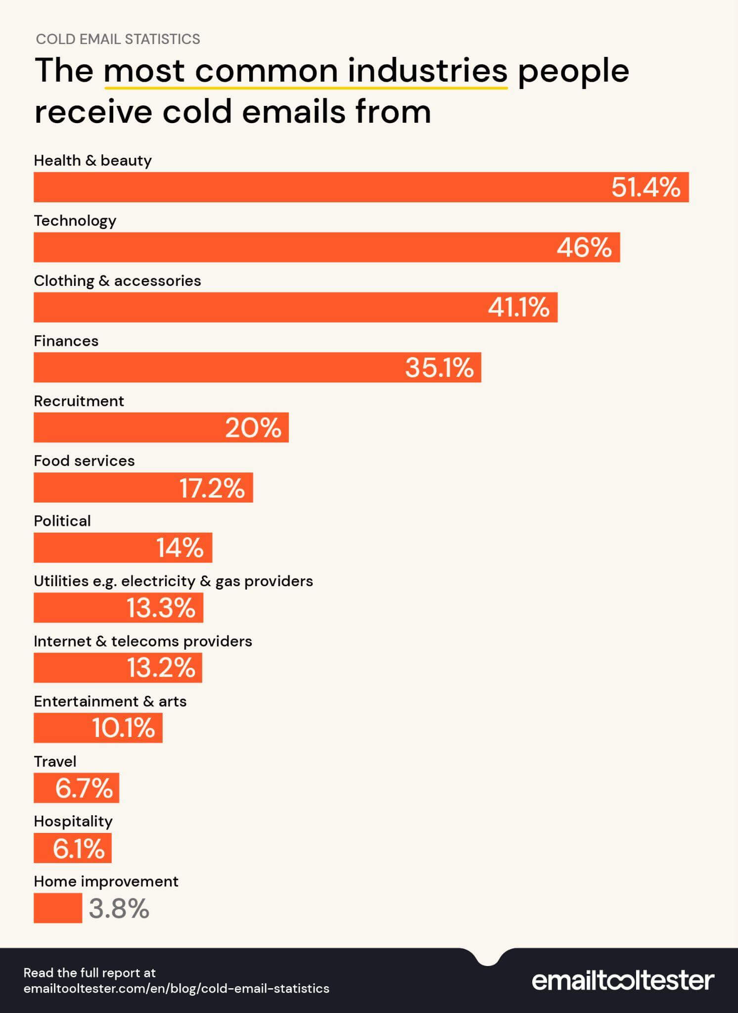 most common industries for cold emails