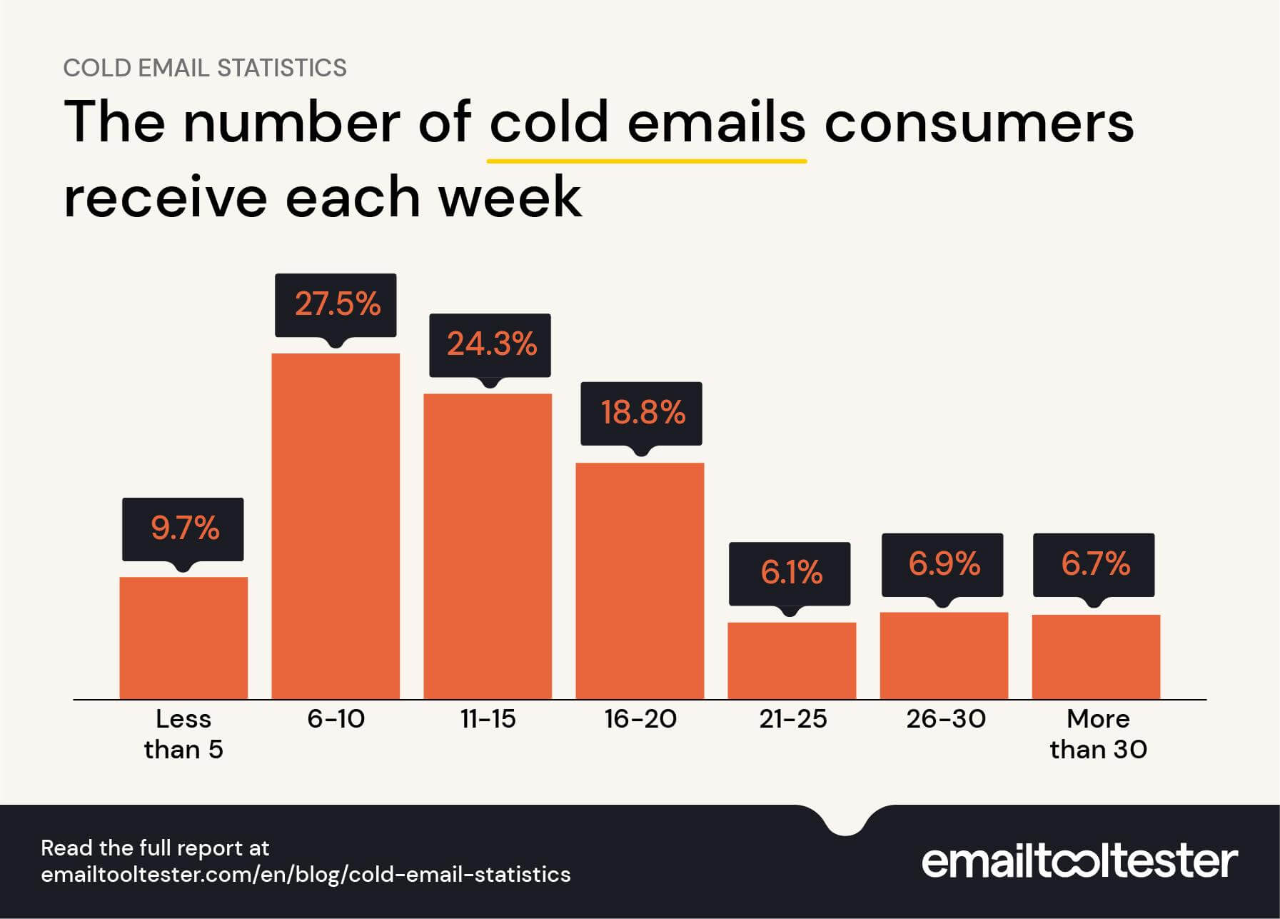 number of cold emails per week consumers survey
