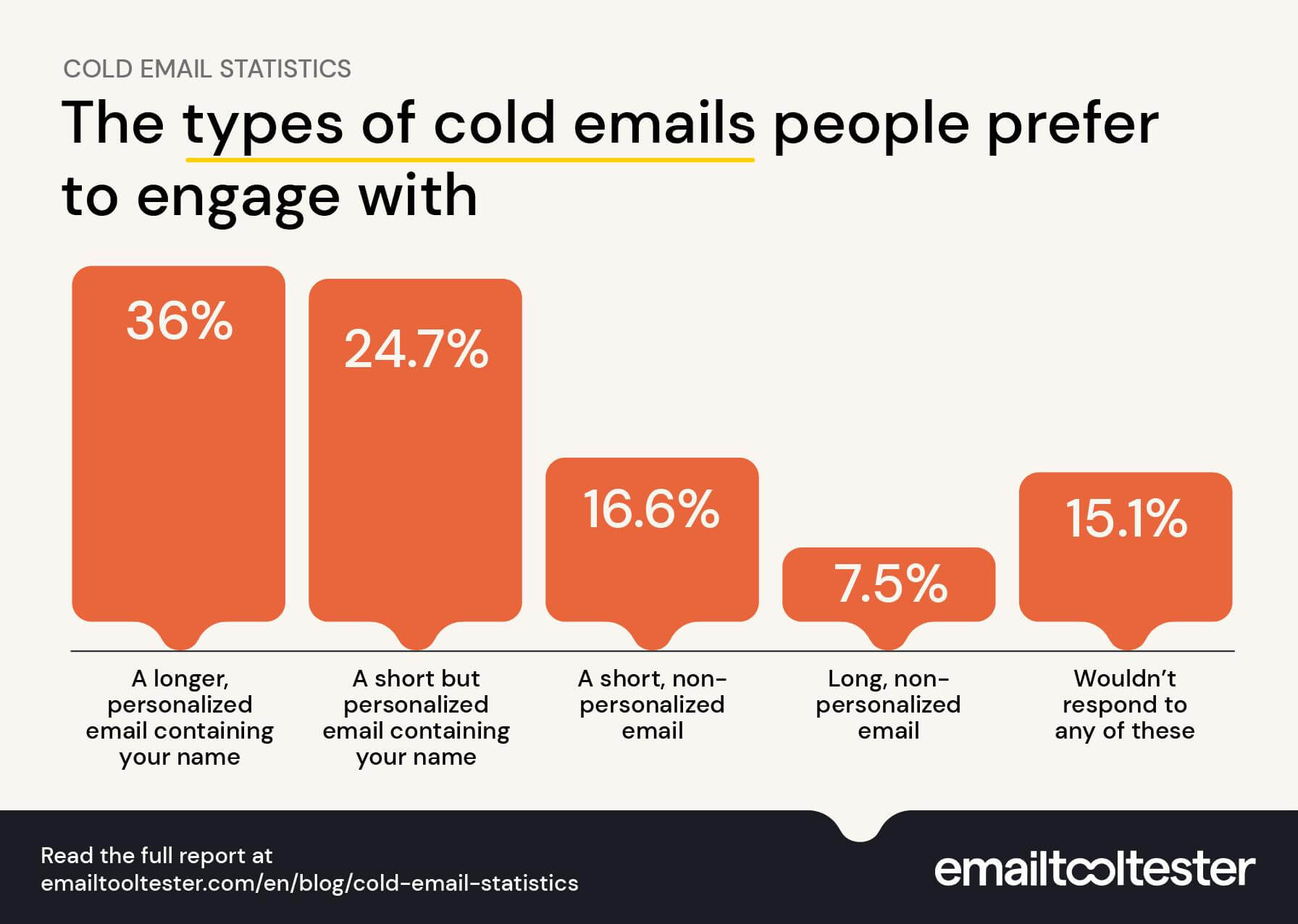 types of cold emails people prefer survey