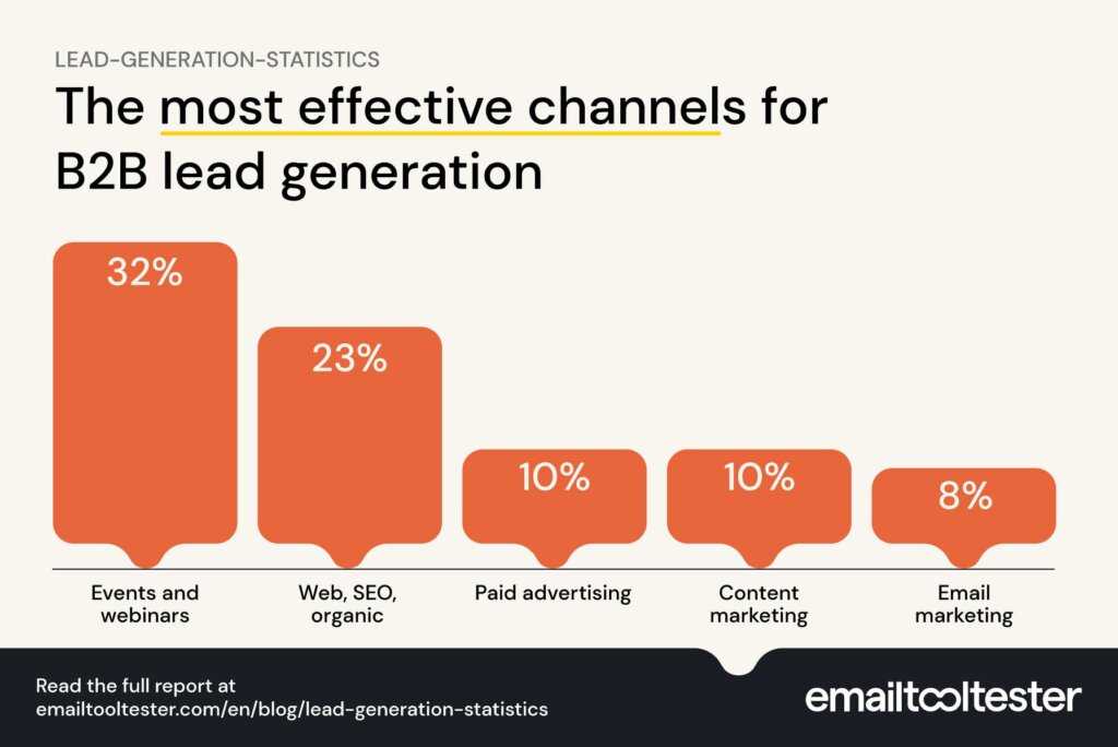 lead generation statistics B2B