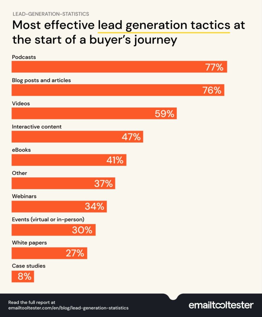 lead generation statistics buyer journey