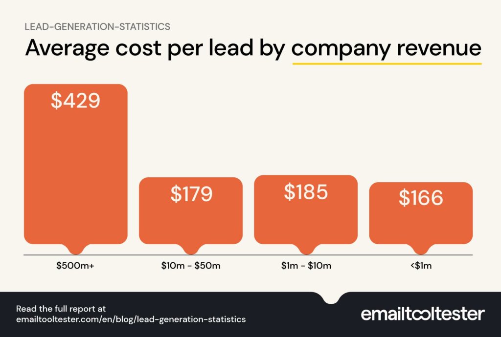 lead generation statistics company revenue