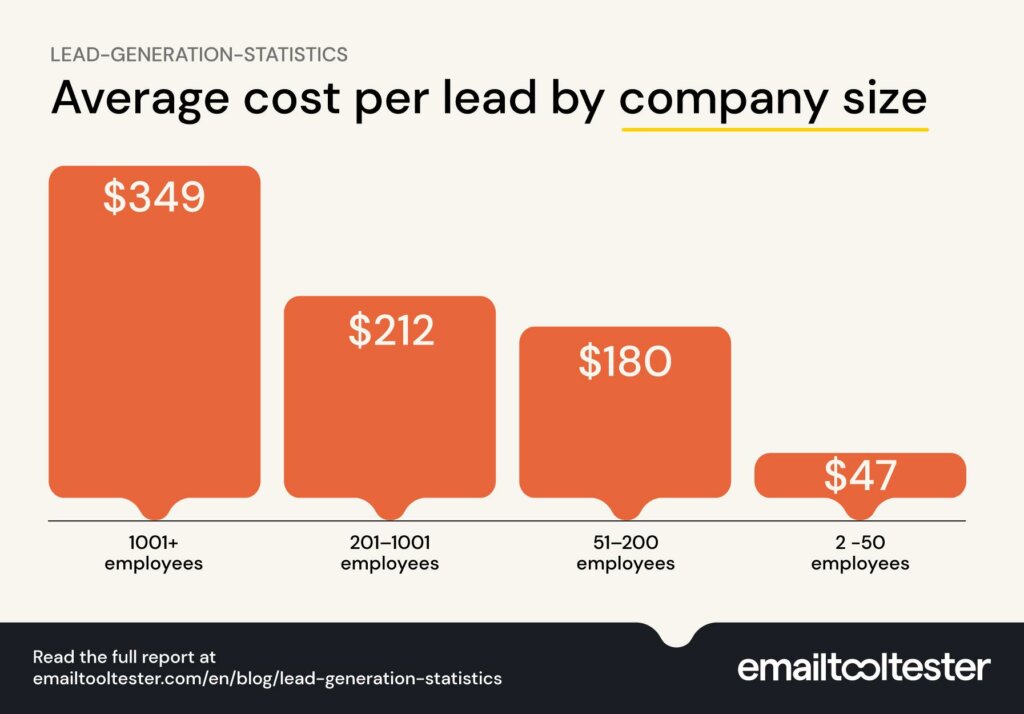 lead generation statistics company size