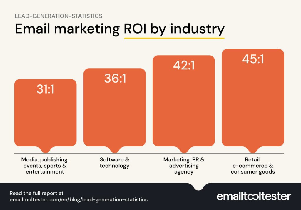 lead generation statistics email ROI