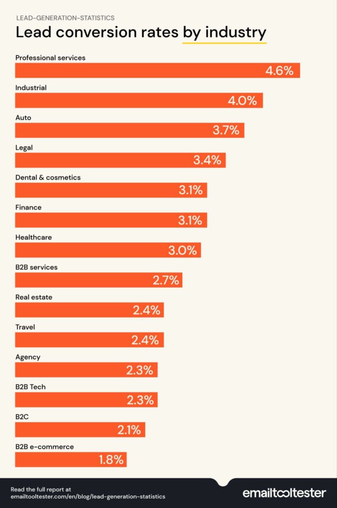 lead generation statistics industry