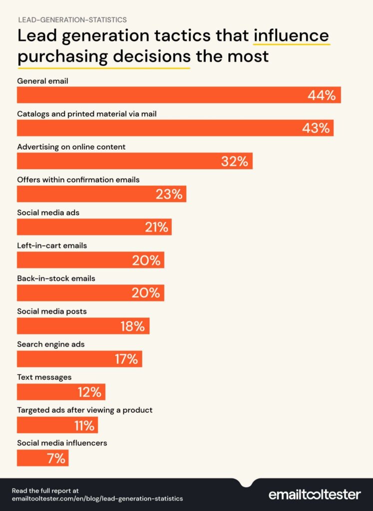 lead generation statistics influence
