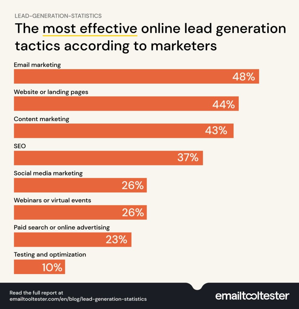 lead generation statistics most effective