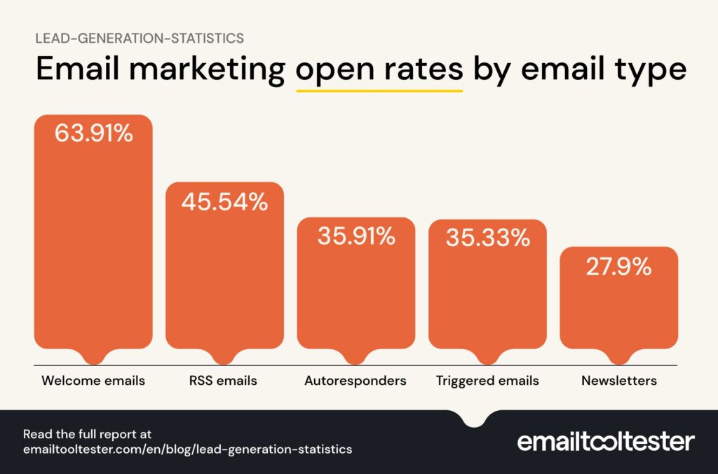 lead generation statistics open rates
