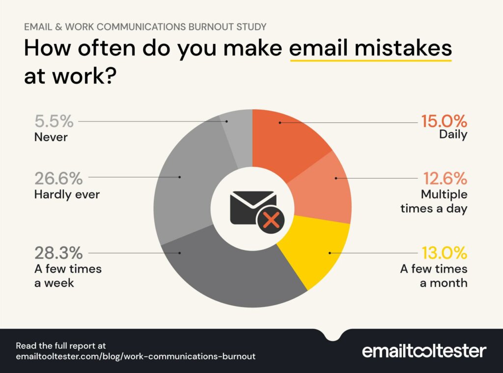 How often email mistakes at work