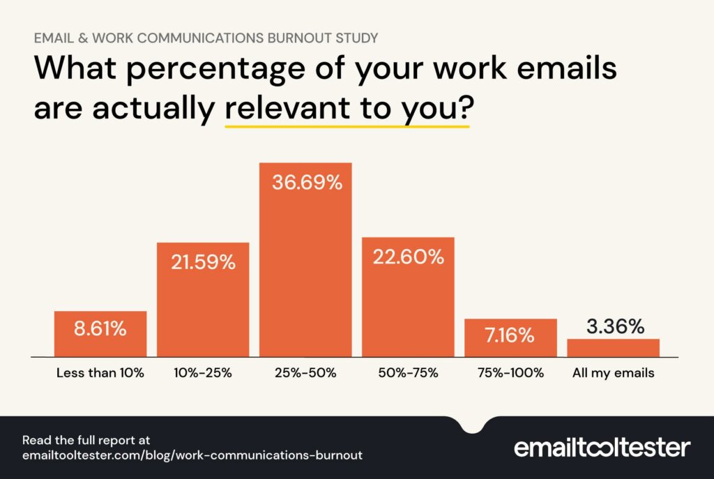 Percentage of work emails that relevant