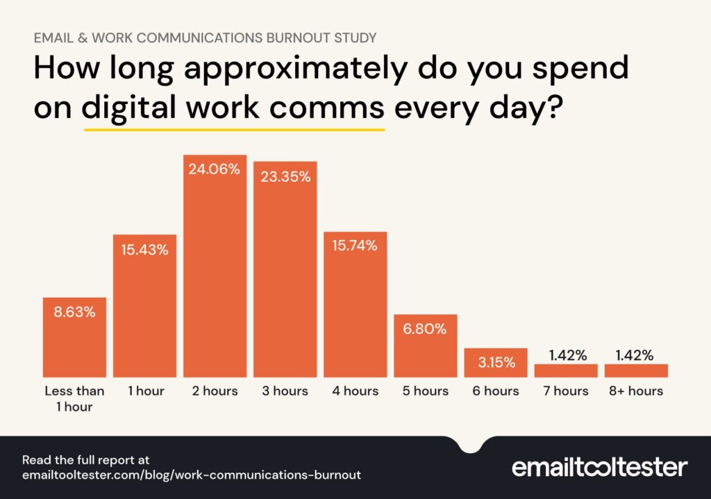 Time spent on digital work comms
