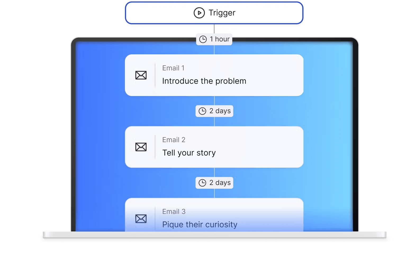 graphic depiction of a sample automated trigger flow in Thinkific