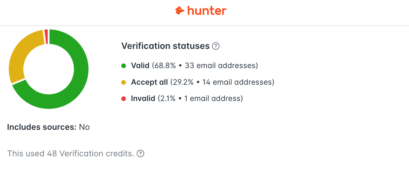 hunger email verification