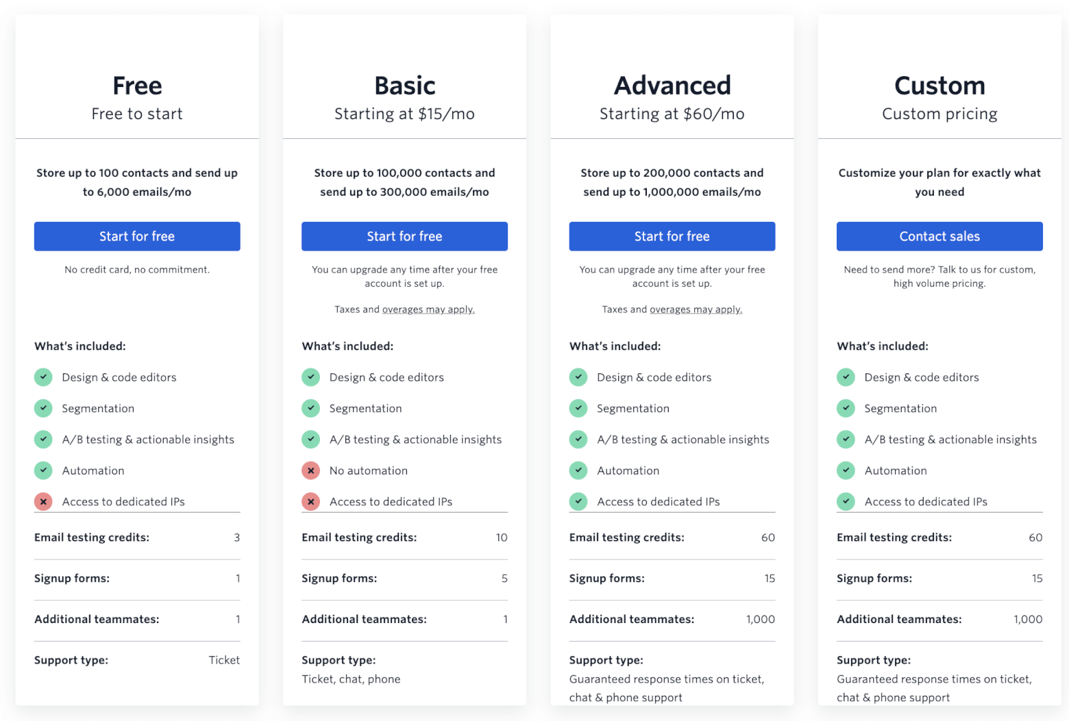 SendGrid Marketing Campaigns Plans
