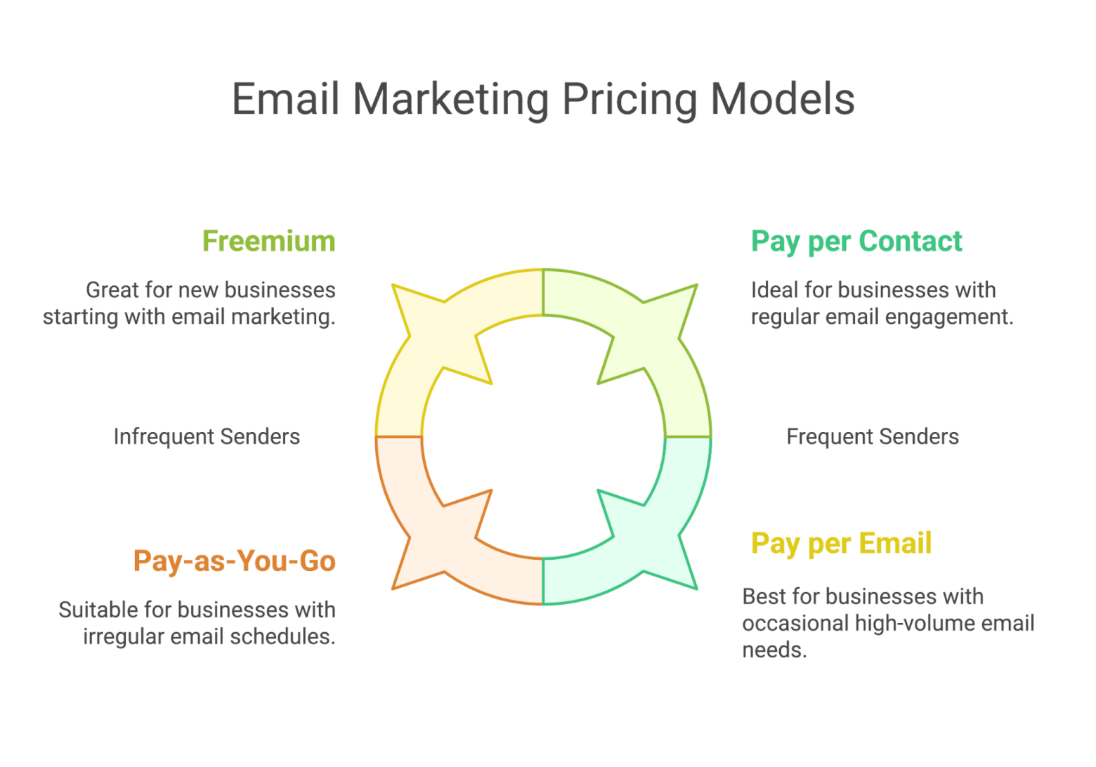 Diagram of the different email marketing pricing models