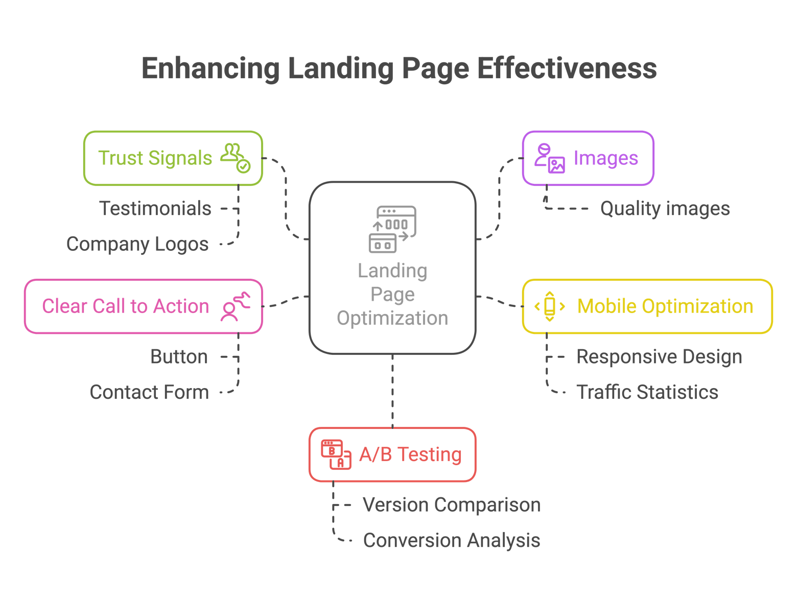 Landing page optimization process