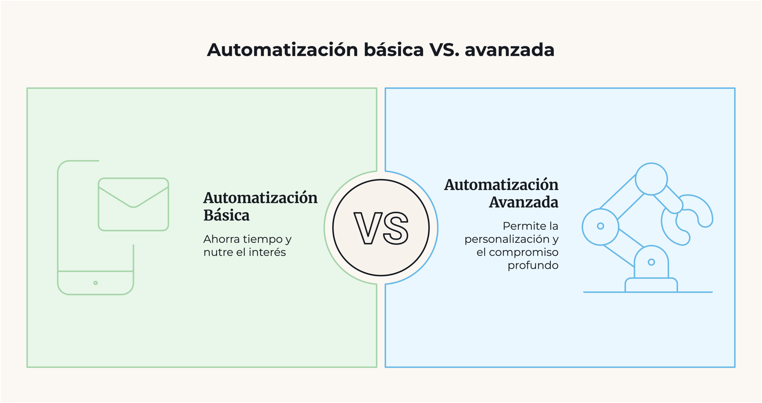 Automatización de marketing avanzada vs básica