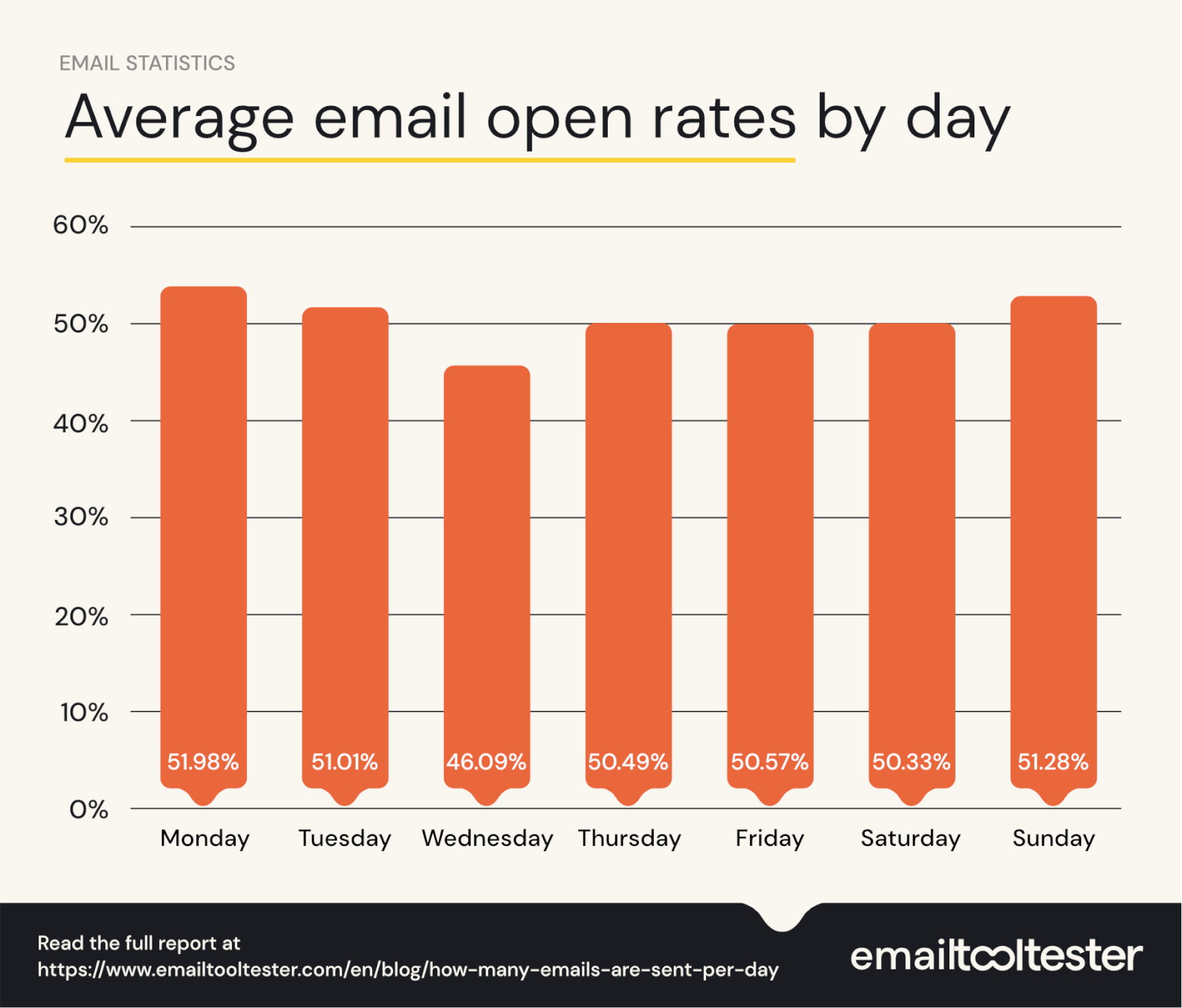Average email open rates by day
