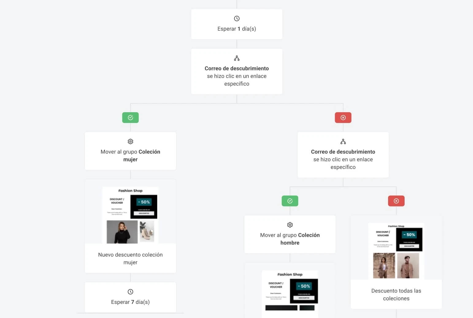 Ejemplo de automatización en MailerLite