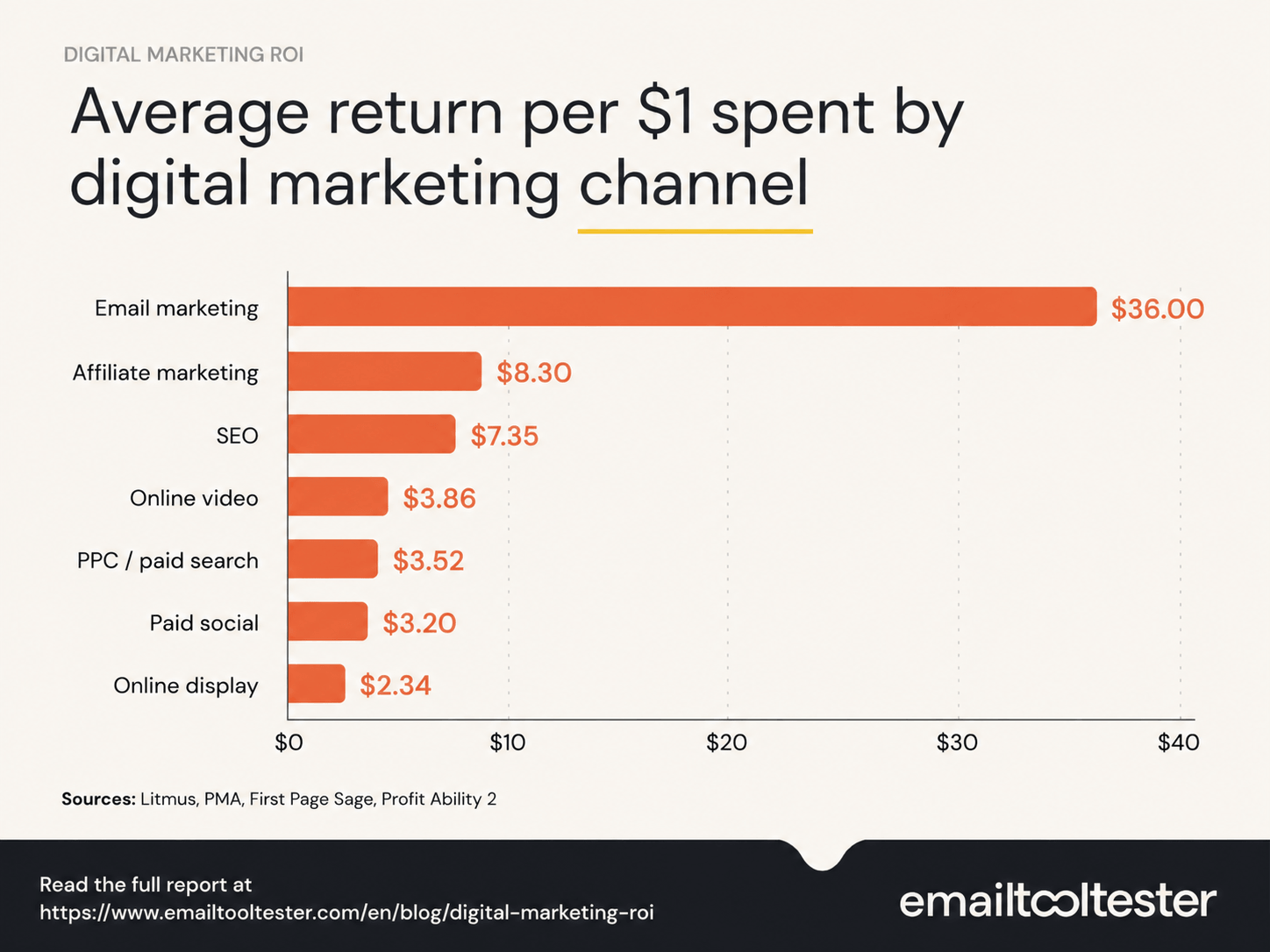 Email marketing ROI compared to other channels