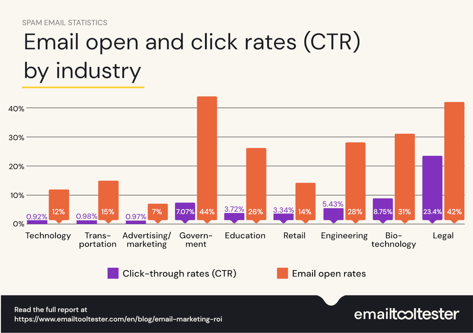 Email open and click rates (CTR) by industry