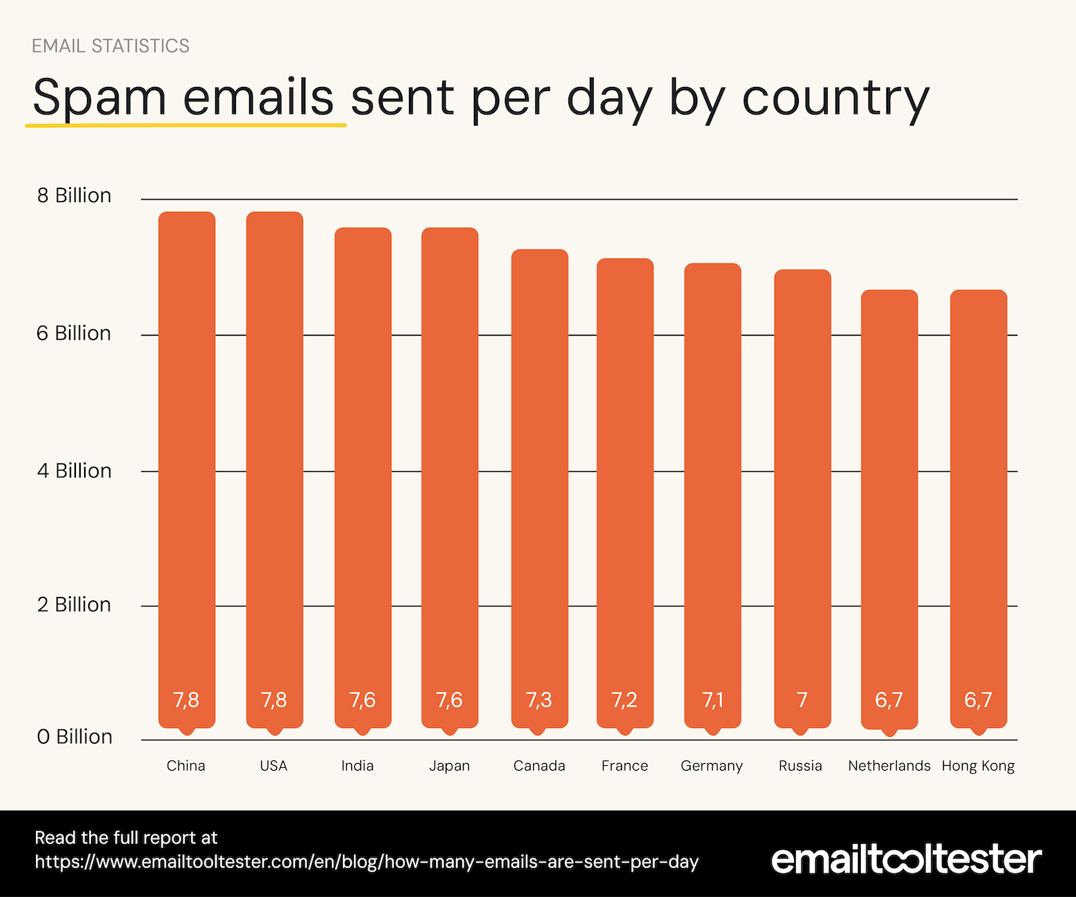 emailtooltester graph spam emails sent per day by country