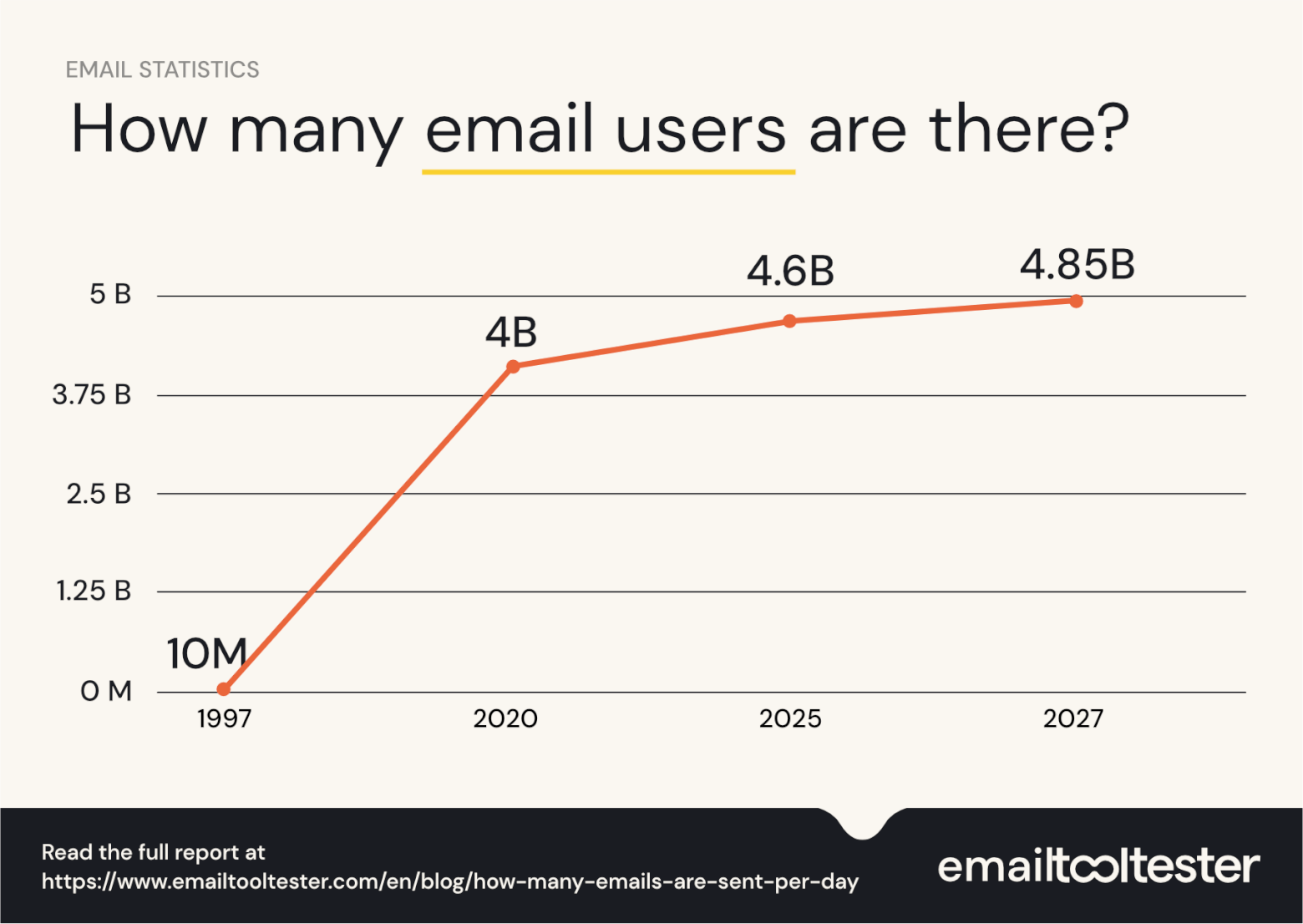 How many email users are there?
