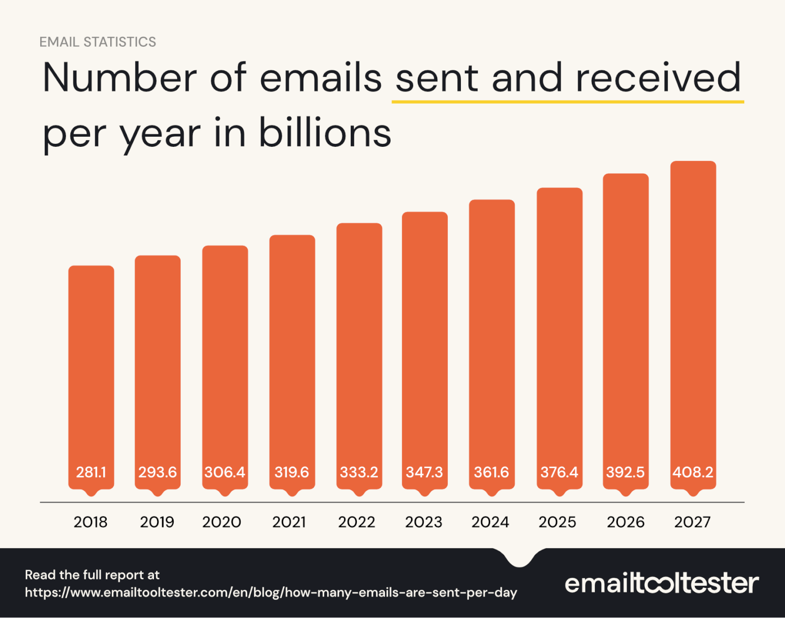Number of emails sent and received per year in billions