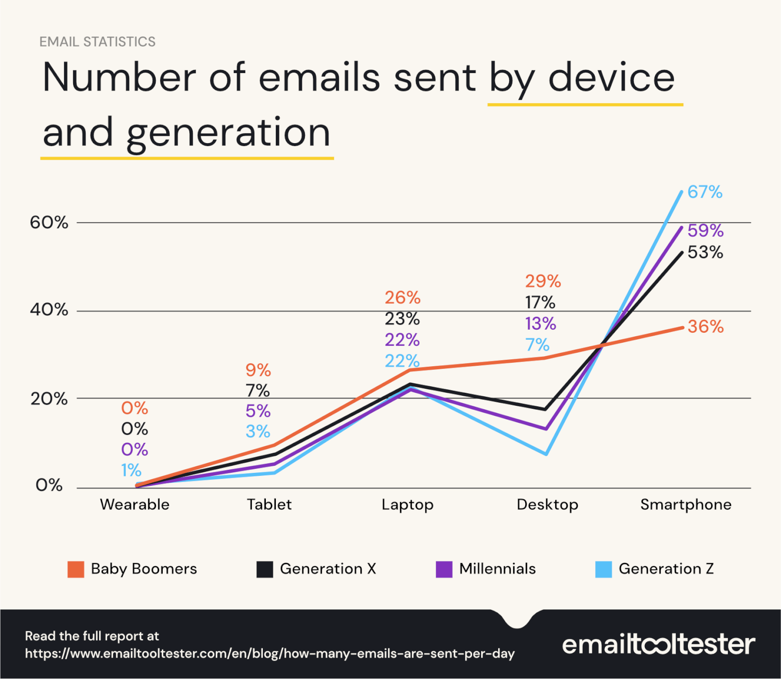 Number of emails sent by device and generation