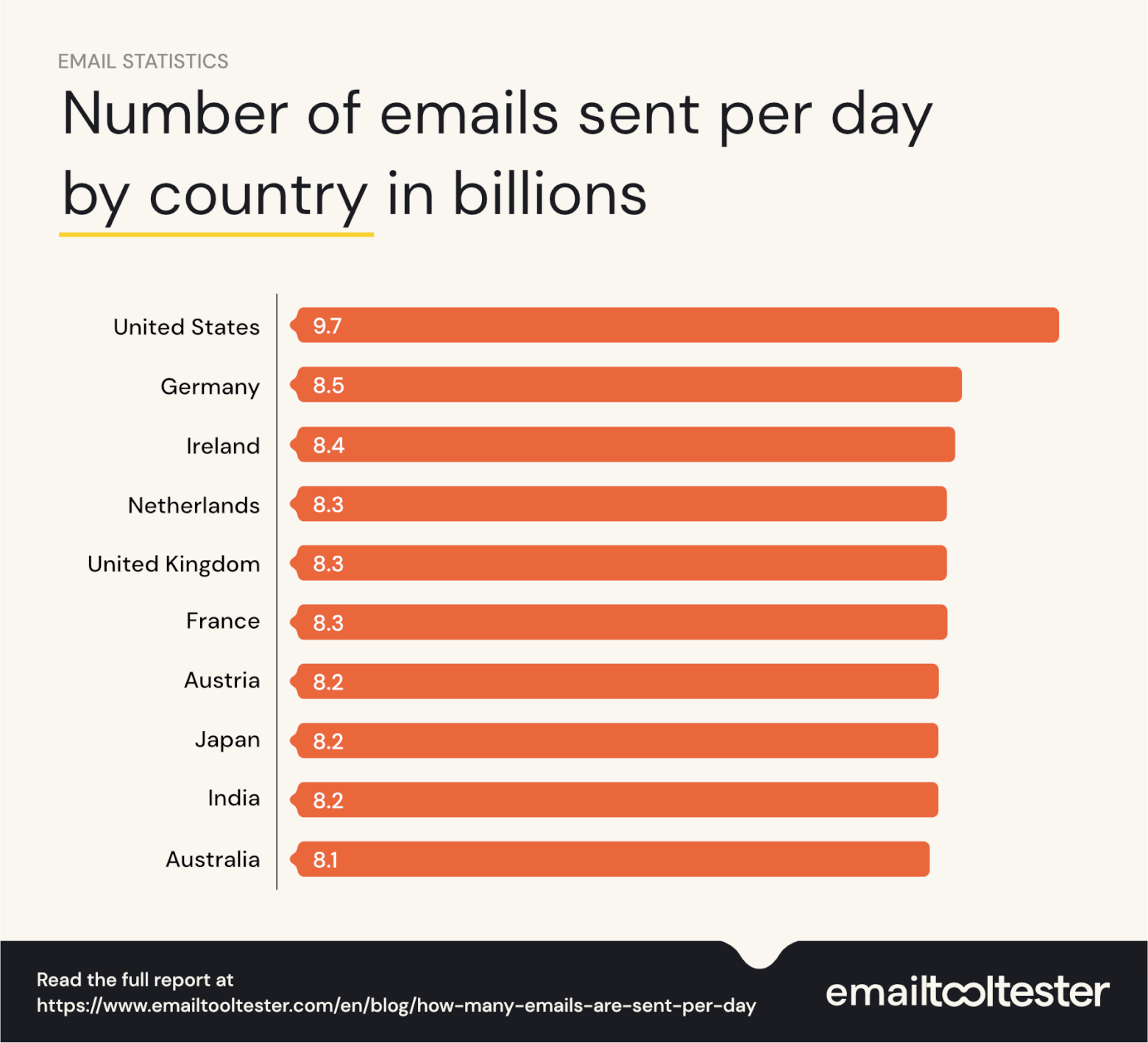 Number of emails sent per day by country in billions