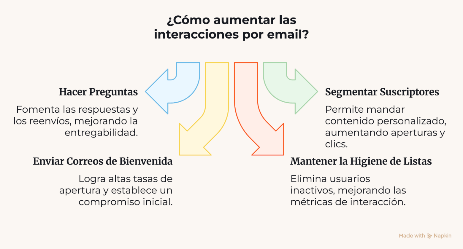prácticas para conseguir más interacciones por email