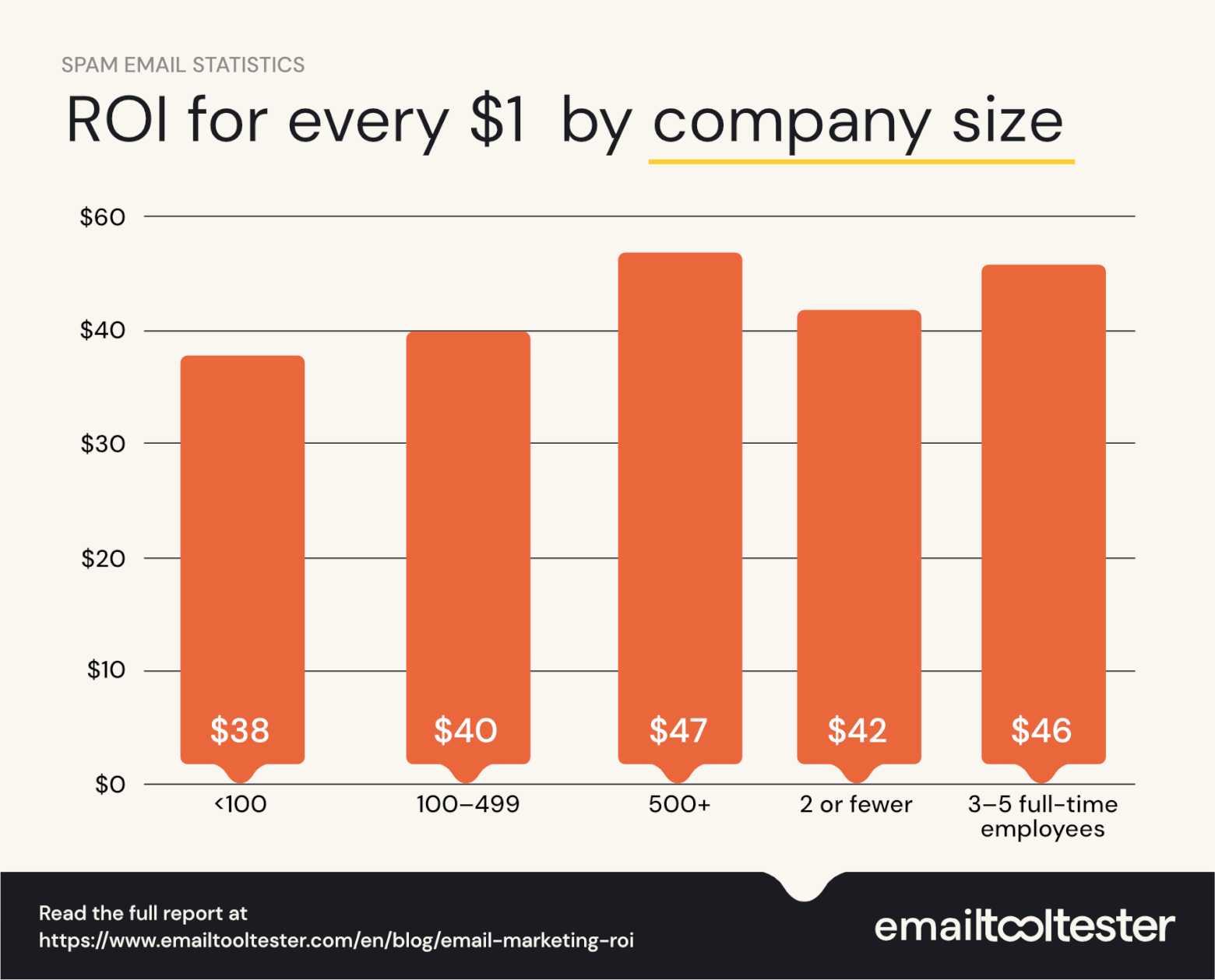 ROI for every $1 by company size