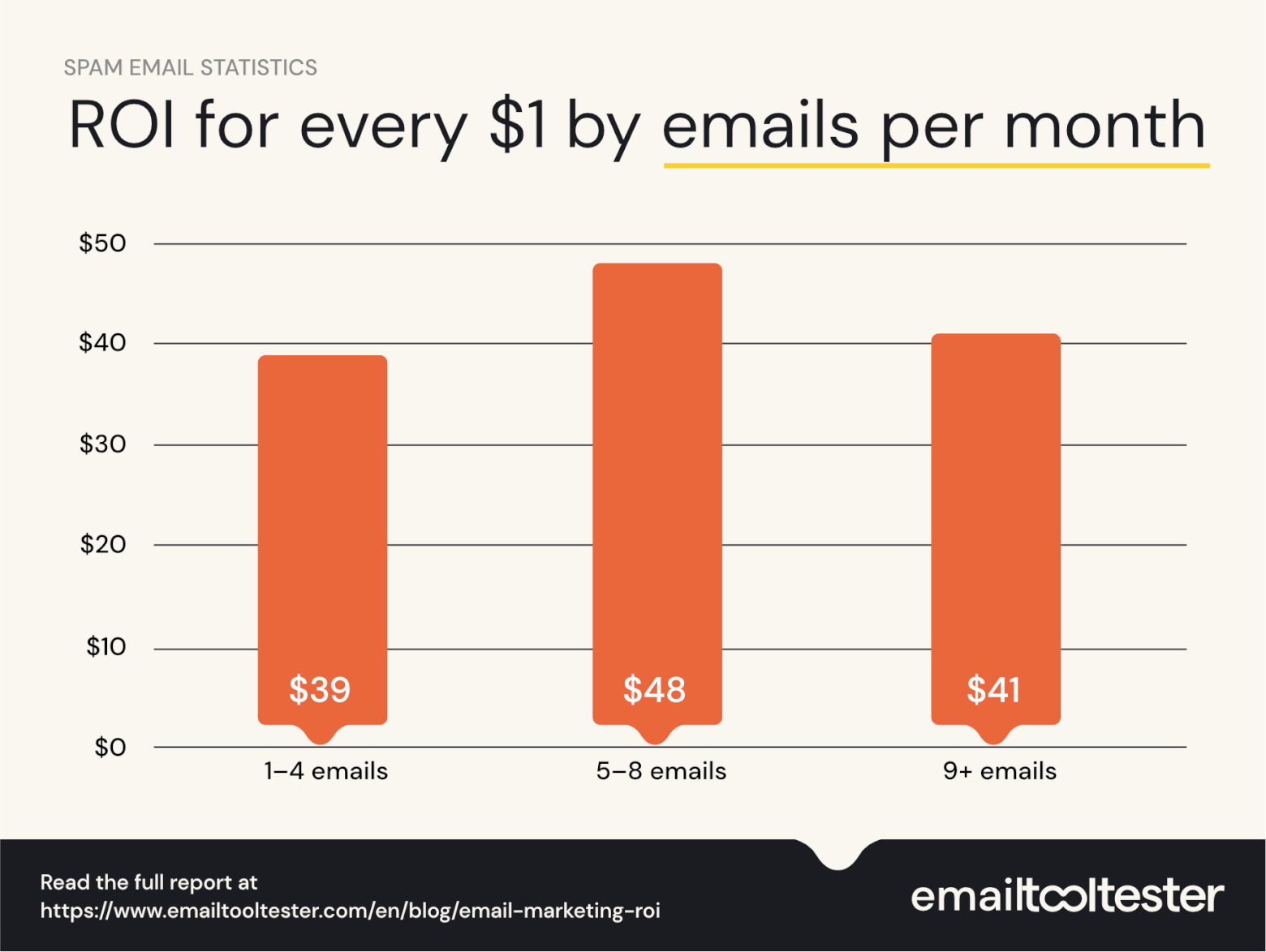 ROI for every $1 spent by emails per month