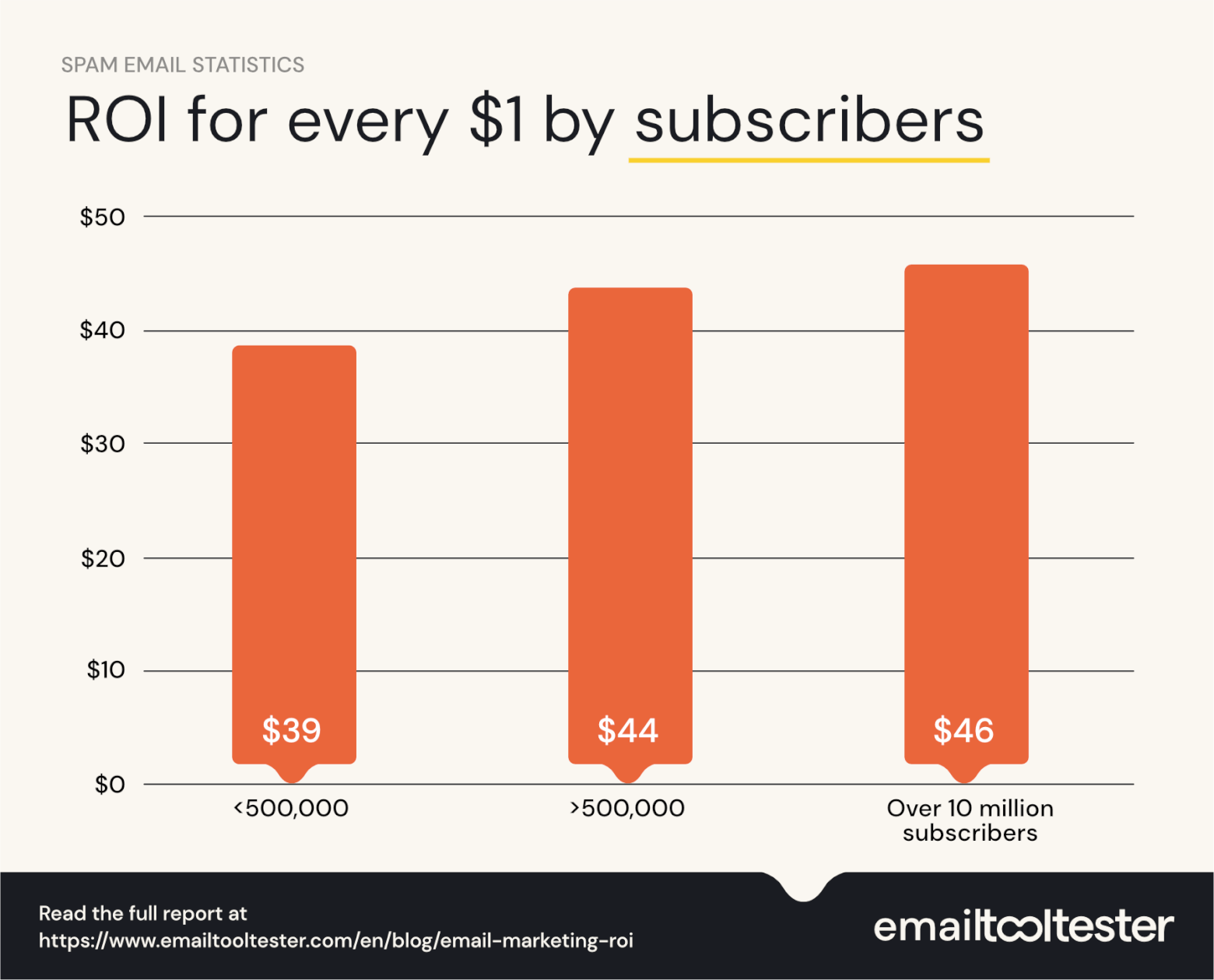 ROI for every $1 spent by subscribers